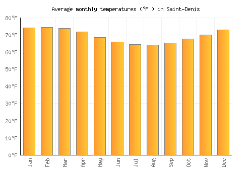 Saint-Denis average temperature chart (Fahrenheit)