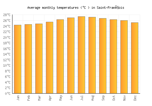 Saint-François average temperature chart (Celsius)
