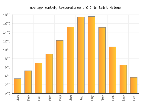 Saint Helens average temperature chart (Celsius)