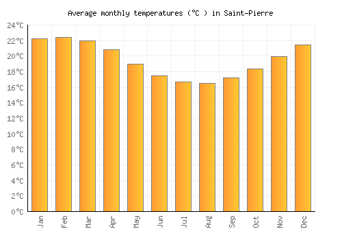 Saint-Pierre average temperature chart (Celsius)