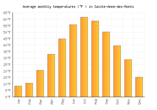 Sainte-Anne-des-Monts average temperature chart (Fahrenheit)