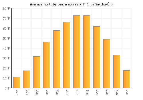 Sakchu-ŭp average temperature chart (Fahrenheit)