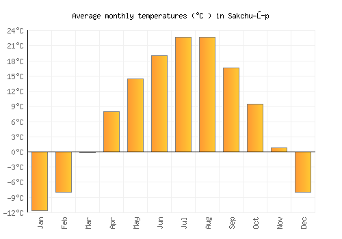 Sakchu-ŭp average temperature chart (Celsius)