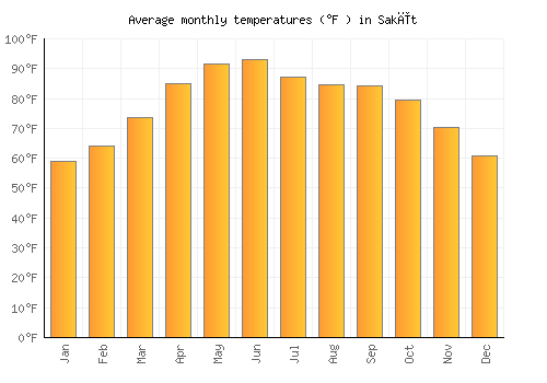 Sakīt average temperature chart (Fahrenheit)