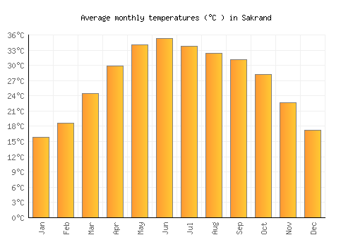 Sakrand average temperature chart (Celsius)