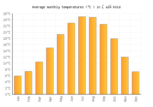 Şalākhid average temperature chart (Celsius)