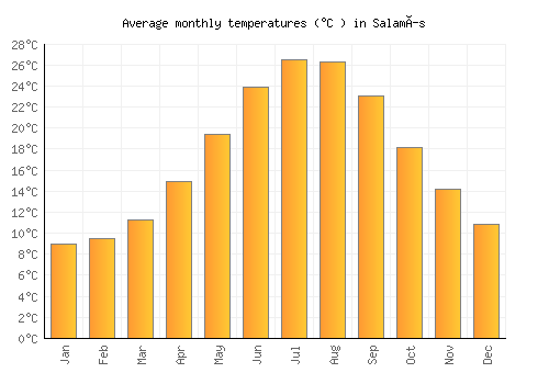 Salamís average temperature chart (Celsius)