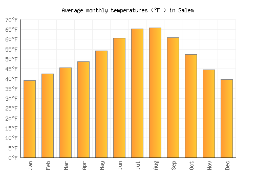 Salem average temperature chart (Fahrenheit)