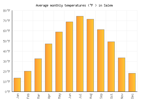 Salem average temperature chart (Fahrenheit)