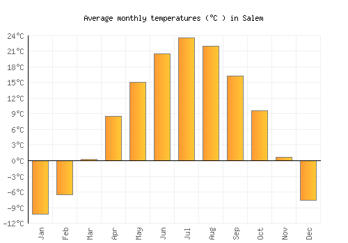 Salem average temperature chart (Celsius)