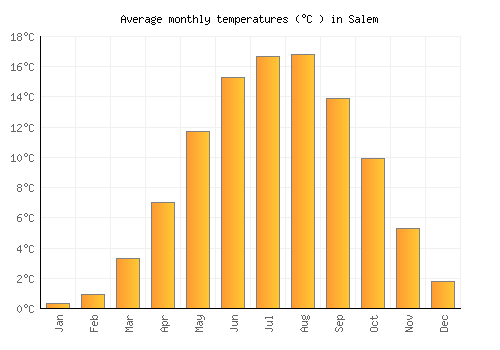 Salem average temperature chart (Celsius)