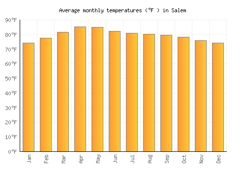 Salem average temperature chart (Fahrenheit)