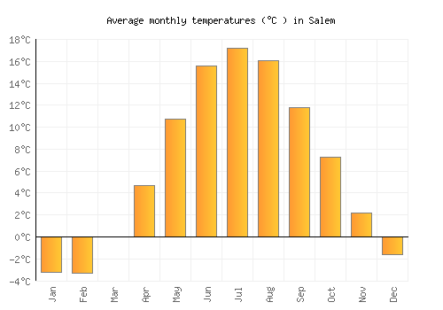 Salem average temperature chart (Celsius)