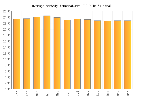 Salitral average temperature chart (Celsius)