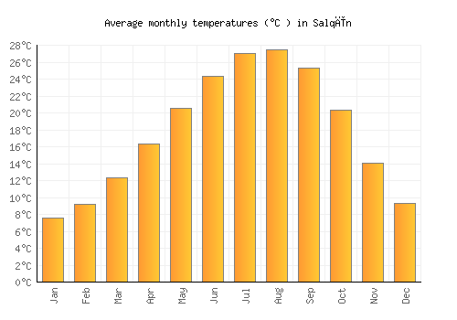 Salqīn average temperature chart (Celsius)