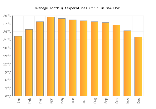 Sam Chai average temperature chart (Celsius)