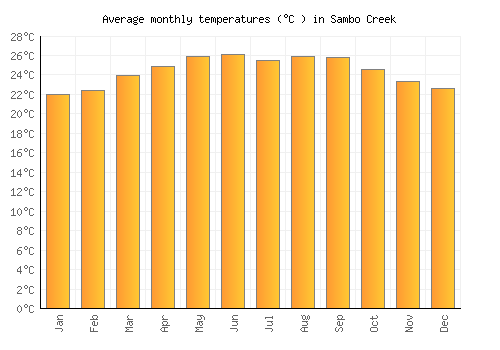 Sambo Creek average temperature chart (Celsius)