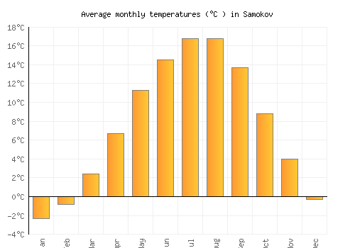 Samokov average temperature chart (Celsius)