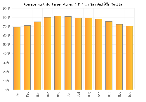 San Andrés Tuxtla average temperature chart (Fahrenheit)