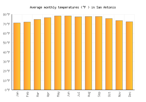 San Antonio average temperature chart (Fahrenheit)