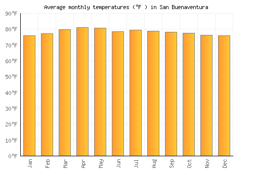 San Buenaventura average temperature chart (Fahrenheit)