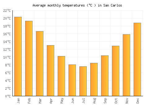 San Carlos average temperature chart (Celsius)