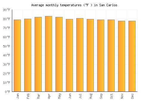 San Carlos average temperature chart (Fahrenheit)