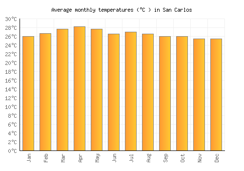 San Carlos average temperature chart (Celsius)