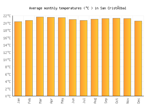 San Cristóbal average temperature chart (Celsius)