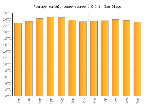 San Diego average temperature chart (Celsius)