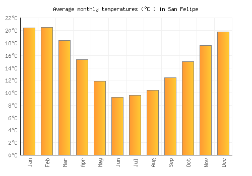 San Felipe average temperature chart (Celsius)