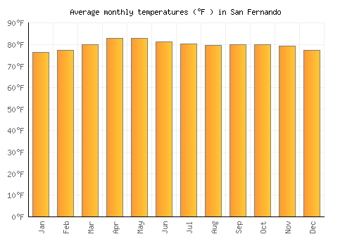 San Fernando average temperature chart (Fahrenheit)