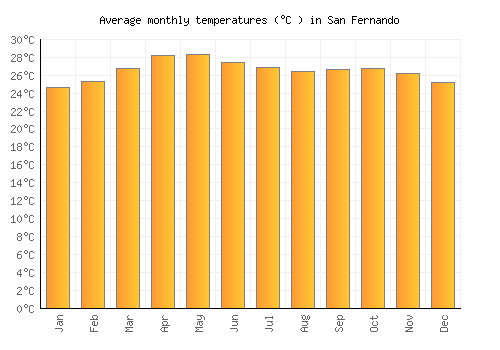 San Fernando average temperature chart (Celsius)