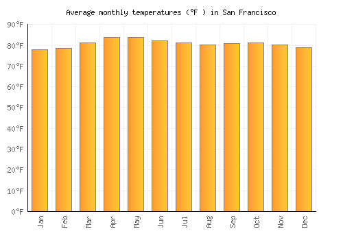 San Francisco average temperature chart (Fahrenheit)