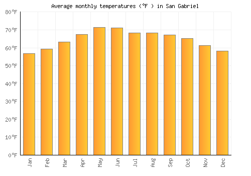 San Gabriel average temperature chart (Fahrenheit)