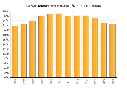 San Ignacio average temperature chart (Celsius)