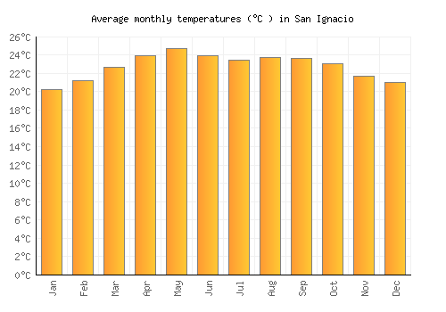 San Ignacio average temperature chart (Celsius)