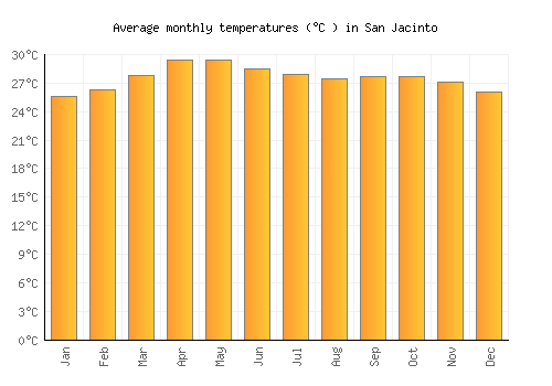 San Jacinto average temperature chart (Celsius)