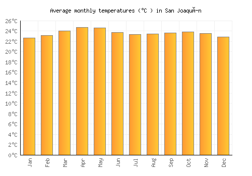 San Joaquín average temperature chart (Celsius)