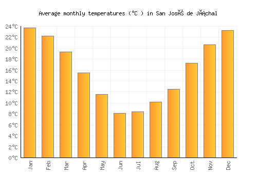 San José de Jáchal average temperature chart (Celsius)