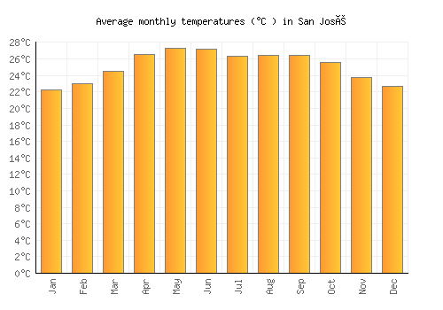 San José average temperature chart (Celsius)