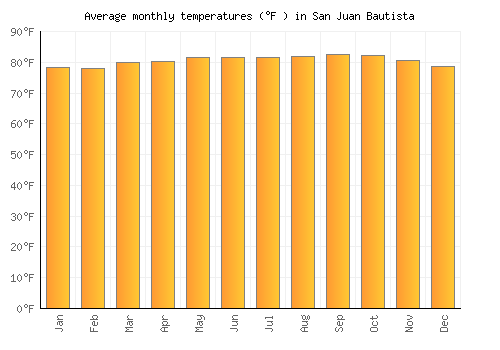 San Juan Bautista average temperature chart (Fahrenheit)