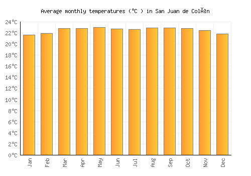 San Juan de Colón average temperature chart (Celsius)