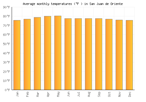 San Juan de Oriente average temperature chart (Fahrenheit)