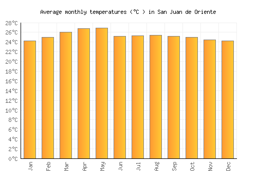 San Juan de Oriente average temperature chart (Celsius)