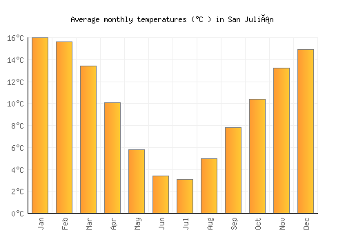 San Julián average temperature chart (Celsius)