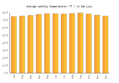 San Luis average temperature chart (Fahrenheit)