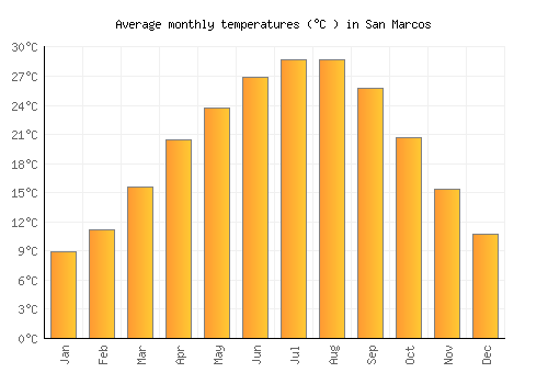 San Marcos average temperature chart (Celsius)