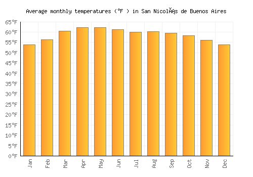 San Nicolás de Buenos Aires average temperature chart (Fahrenheit)