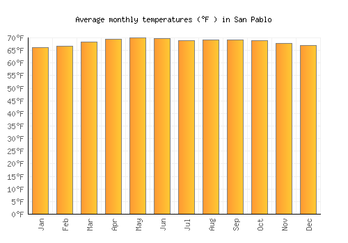 San Pablo average temperature chart (Fahrenheit)